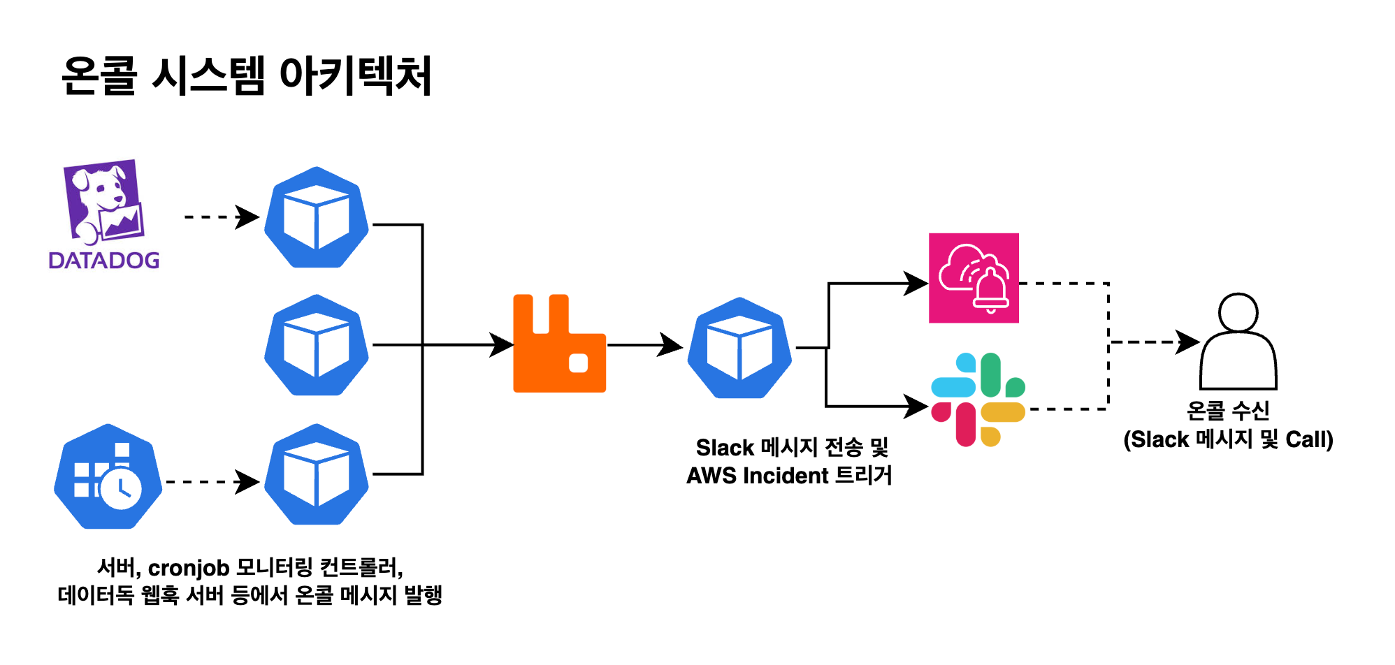 온콜 시스템 아키텍처